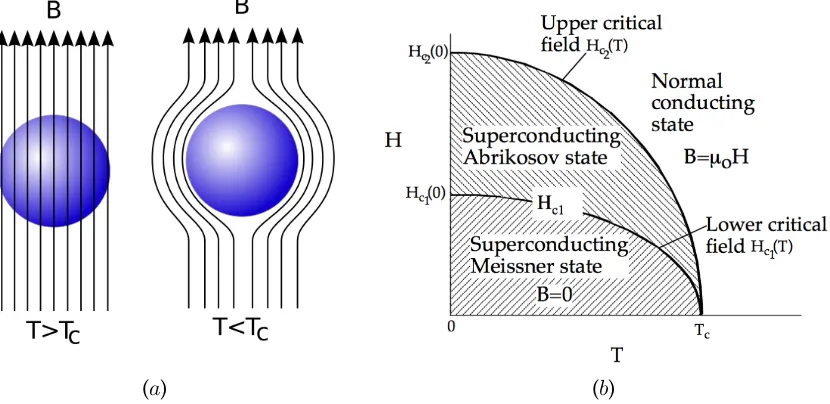 Figure 1.1.1:a ( ) Meissner effect in a superconductor : In a constant applied magnetic ﬁeld, [left] The magneticﬂux lines completely penetrates into the material in the normal state (T>Tc ) , [right] when cooled belowthe superconducting transition tempera