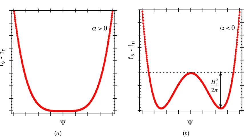 Figure 1.1.3: Difference of Ginzburg-Landau free energy between superconducting and normal states - (proportional to the superconducting condensation energy density (corresponds toa ) α>0 T>Tc , normal state and (b ) For T<Tc( α <0 ) , two distinct minimas arise and the depth isψhas been taken to be real.)