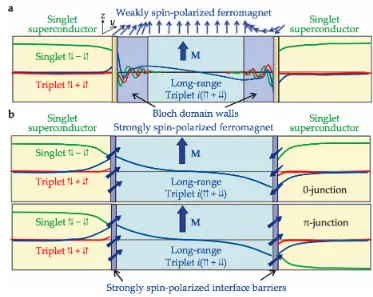 Figure 1.3.4: Different ways to create and mix ‘singlet’ and ‘triplet’ components for a S/F/S junction - (a) Forweakly spin-polarized ferromagnets, using Bloch type of domain wall at the F/S interface, triplet componentscan be created