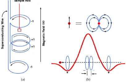 Figure 2.4.1: (a) Conﬁguration of a second order gradiometer superconducting detection coil, when a samplemoves through the coil currents pass through the coil marked by arrows, (b) The output voltage of a SQUIDcentring scan as a function of position