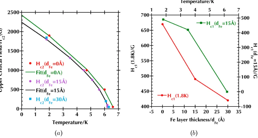 Figure 3.4.6:a ( ) Temperature dependences of the superconducting critical ﬁelds estimated for bilayered samples: (a) Upper critical ﬁeld (Hc 2 ) as estimated for different Fe layer thickness from the magnetisation curves