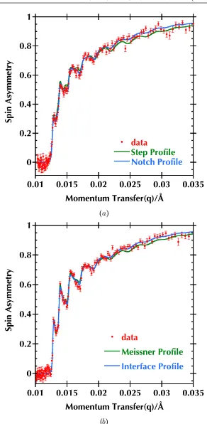 Figure 3.5.2: (magnetic proﬁle2.5K. The data was ﬁtted withexisting in the Pb layer. Thea ) Spin asymmetry behaviour in the normal state of the trilayered sample measured in the normalstate for an applied ﬁeld of 500G
