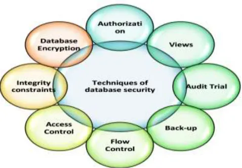 Fig 1.Mechanism of Database Security 