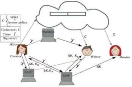 Fig. 2. Cloud secure storage model. 