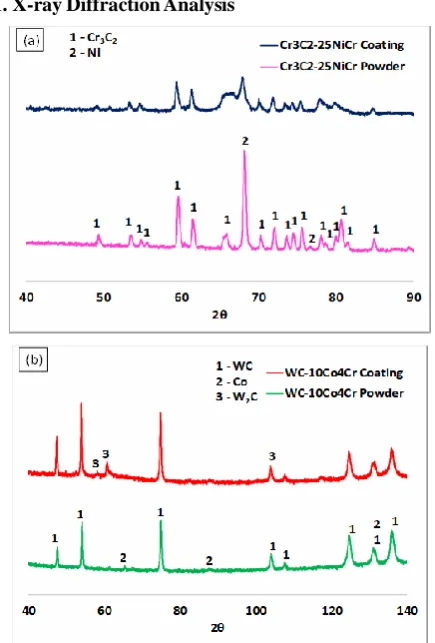 Figure 3.  Morphology of the powder used in the coating based. (a) Cr3C2- 25NiCr and (b) WC-10Co4Cr 