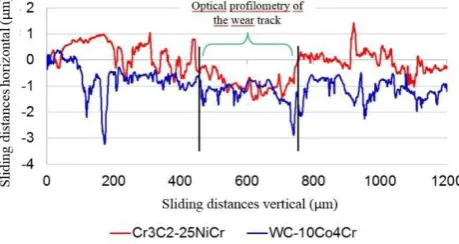 Figure 8.  Profilometry of worn tracks after pin-on-disc tests 
