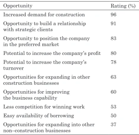 Table 2. Opportunities during the boom period