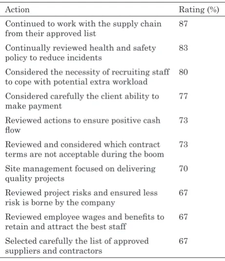 Table 3. Actions during the boom