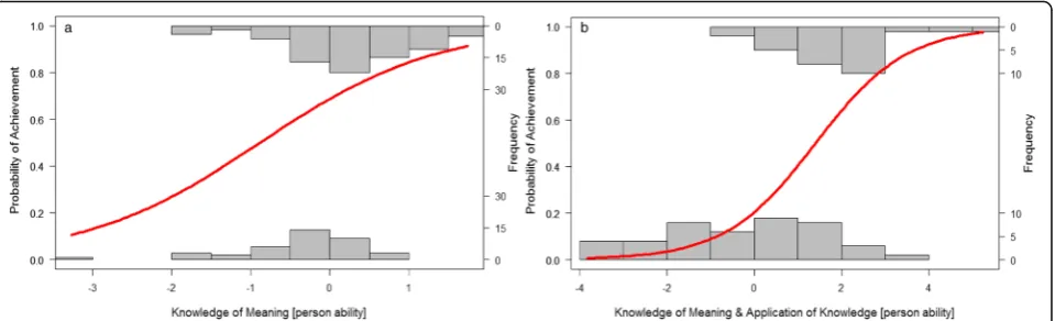 Fig. 2 Prediction curve and observed scores for academic achievement in the first year