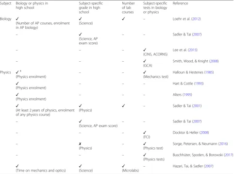 Table 1 Overview of significant cognitive predictors for academic achievement in science courses at university or college