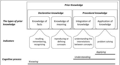 Fig. 1 Prior knowledge model (Hailikari et al., 2007)