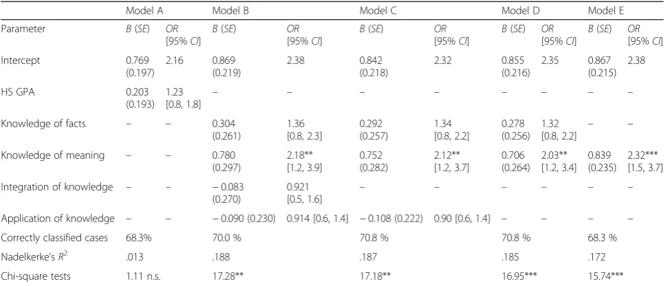 Table 3 Summary of the logistic regression analysis for academic achievement in physics