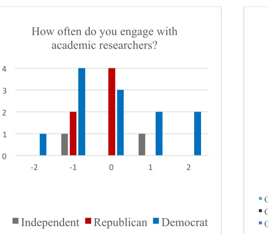Figure   8.   Research   question   results.      
