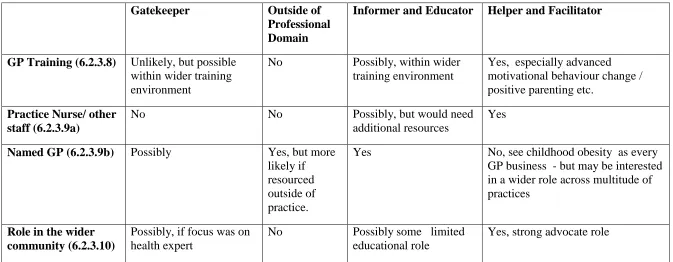 Table 6.1.  Likelihood of GP types adopting the recommendations 