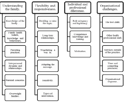 Table 3.5. Final super-ordinate and subordinate themes. 