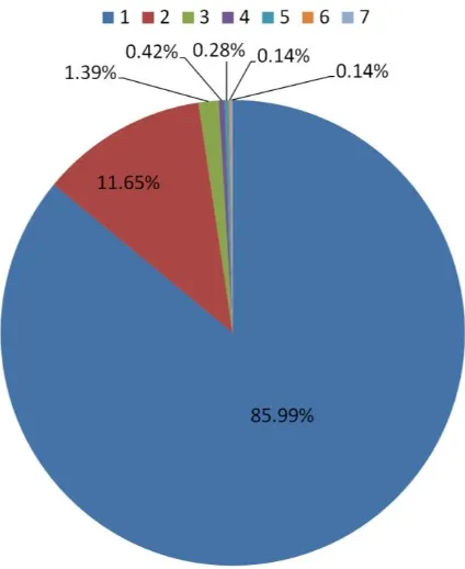 Figure 2: Distribution of developers by the number of OSGeo projects they contribute 