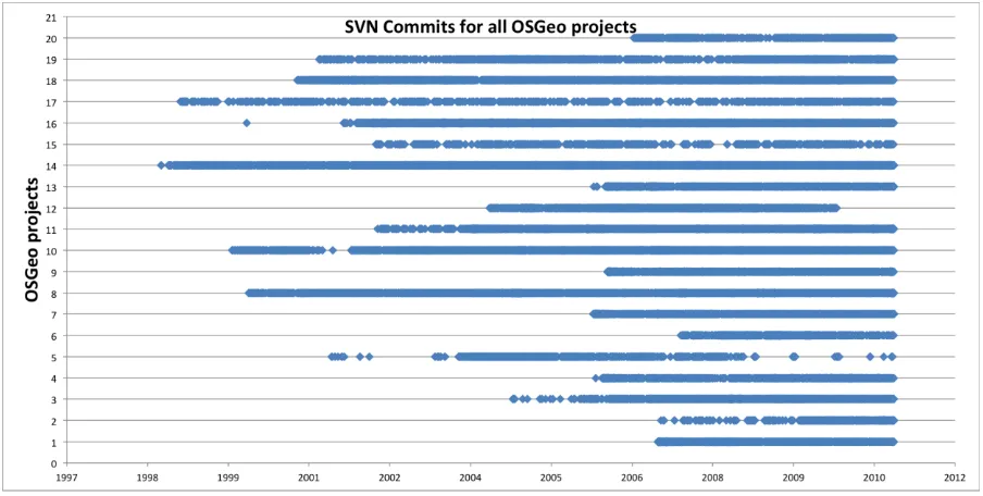 Figure 4: Boundary spanning diagram for a person who contributes on 7 OSGeo 