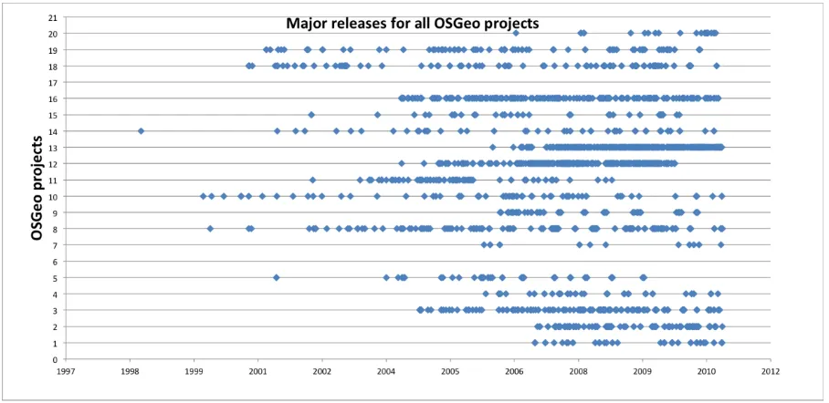 Figure 6: Distribution of releases of all OSGeo projects 