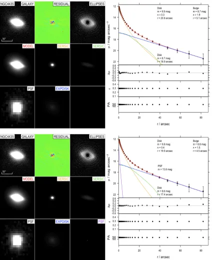 Figure 4.17: The surface brightness proﬁle for NGC4435 for different ﬁts: (a) double Sérsic + expo-nential model and (b) double Sérsic + exponential model + PSF nuclei