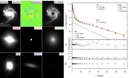 Figure 4.13: For the NGC4261 galaxy G A L F I T 3generate low Sérsic index model compared to the onedimensional pre-existing models