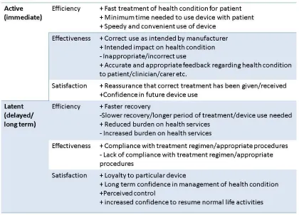 Figure 4. Different types of active and latent consequences of user-