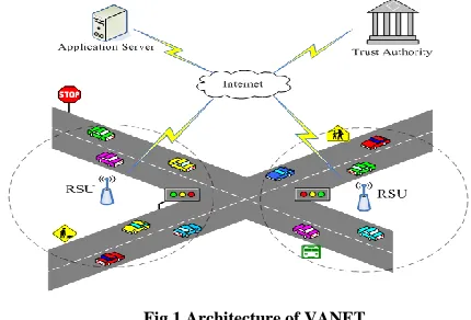 Fig 1 Architecture of VANET 