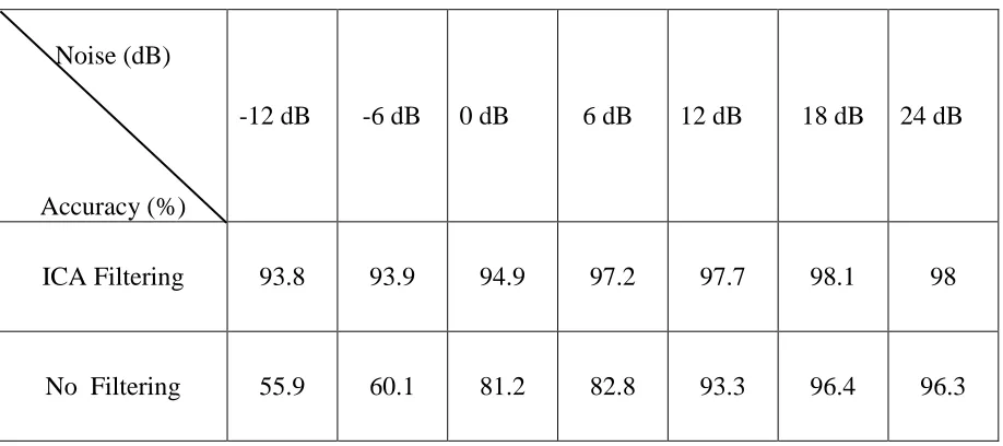 Figure 8-4 Positive Predictivity with ICA filtering and without filtering ‎