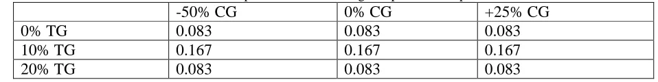 Table 3: combined probabilities assuming independence of probabilities -50% CG 0% CG +25% CG 