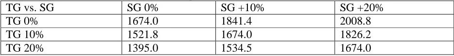 Table 6: Adjusted number of positive lorries found if CG = 0%. Calculated based on Table 5 where 0.3300 represents 1,674 lorries