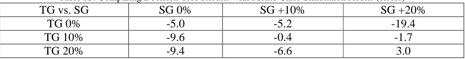 Table 15: Comparing Decision Tree Results with Monte Carlo Simulation results (errors) SG 0% -5.0 