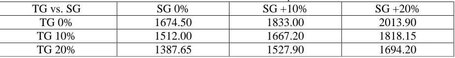Table 16: Standard Discrete Event Simulation Results: Number of positive lorries found if CG = 0%