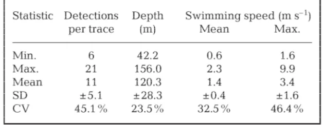 Table detections) 5.1:  Lagenorhyncus  obscurus.  Swimming  speeds  and  depths  of  the  tracked  dusky  dolphins  (35  traces,  385  