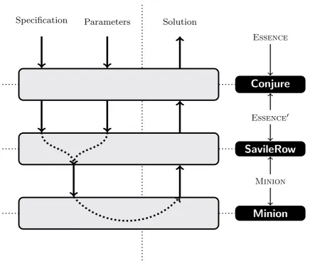 Figure 4.1: Automated Constraint Modelling Tool-Chain