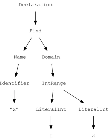 Figure 4.2: A simple Essence speciﬁcation