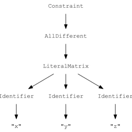Figure 4.5: AST for another constraint