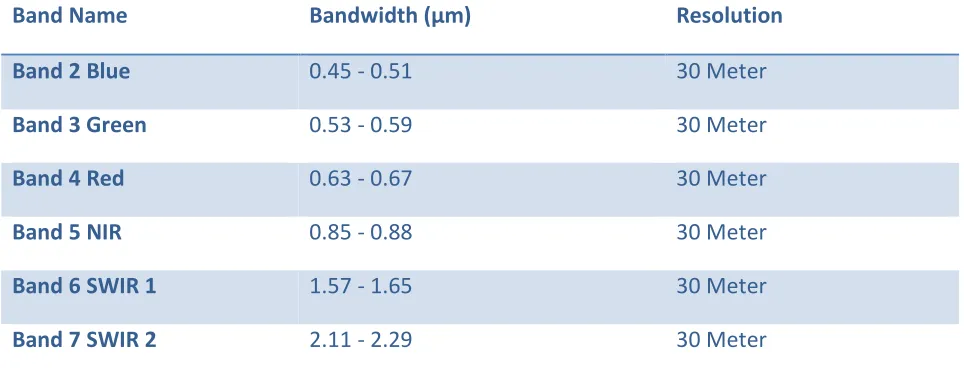 Table 1. Specification of OLI Sensor data 