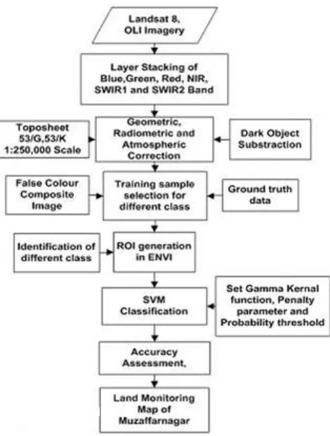 Figure 3. Methodology flow diagram 