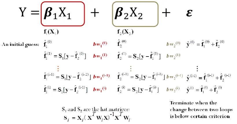 Figure 5-8 Procedure of iterative bandwidth selection through back-fitting 