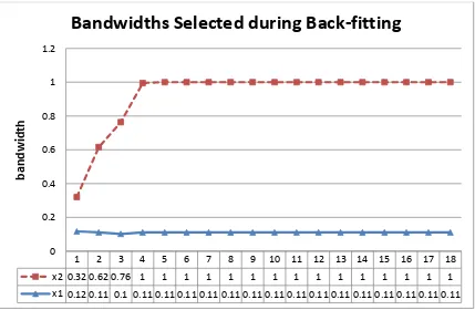 Figure 5-10 Updates of bandwidths selected during back-fitting (with X1 and X2 swapped in the model) 