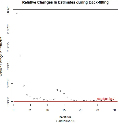 Figure 5-13 Updates of bandwidths during a nonconvergent back-fitting 
