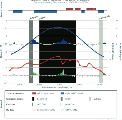 Figure 2. Screen shot from S. pombe OriDB showing the Origin Summary Graphic tab for ori-I-3060