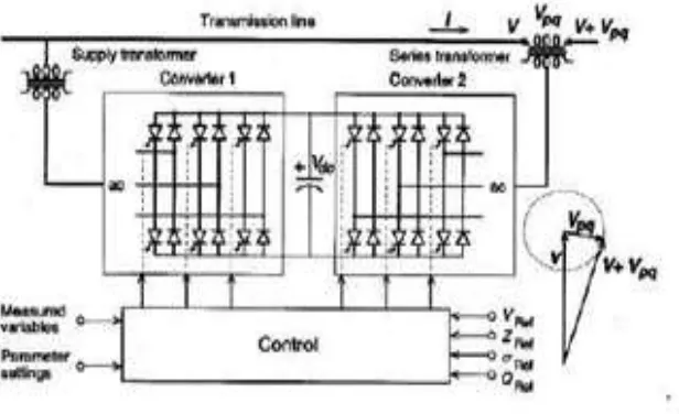 Figure 1: Implementation of the UPFC by two back-to-back voltage sourced convertor 