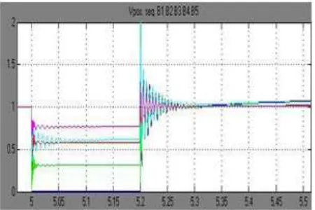 Figure 9: Reactive power in MW at different buses with UPFC 