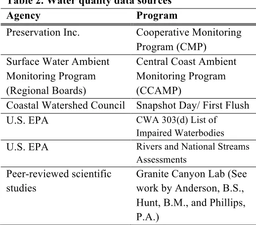 Table 2. Water quality data sources  