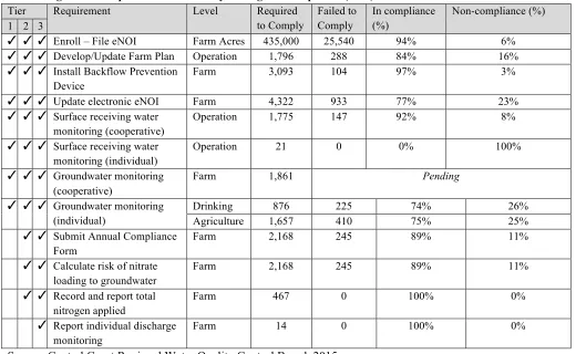Table 1. Ag Waiver Requirements - Summary of Program Compliance (2014) 