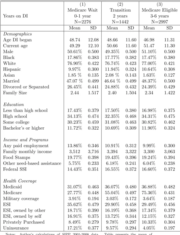 Table 1. Sample means of demographic, educational attainment, program participation, and insurance variables by DI tenure.