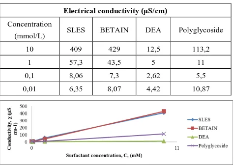 Table 5.  Electrical conductivity vs surfactant concentration at 23°C 