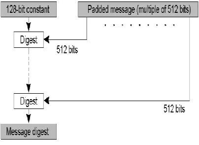 Fig 3.5.1 MD5 Algorithm structure[1] 