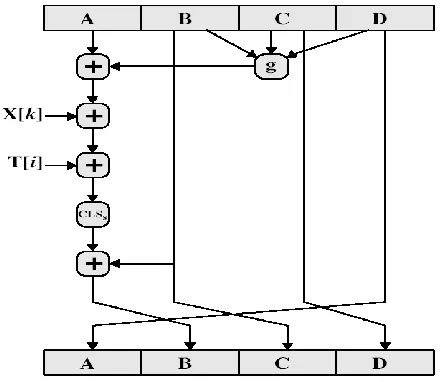 Fig 3.1 MD5 compression function diagram[1] 