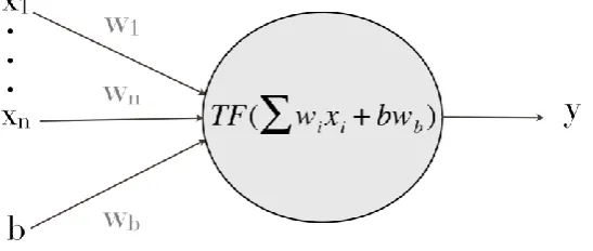 Figure 2: Model of neural Network 